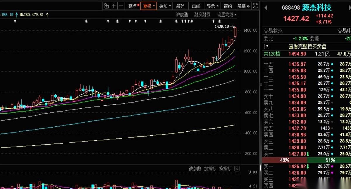 A股那张金字塔尖的座次表，今天被一个新名字给撕了。
1433元！源杰科技的股价猛
