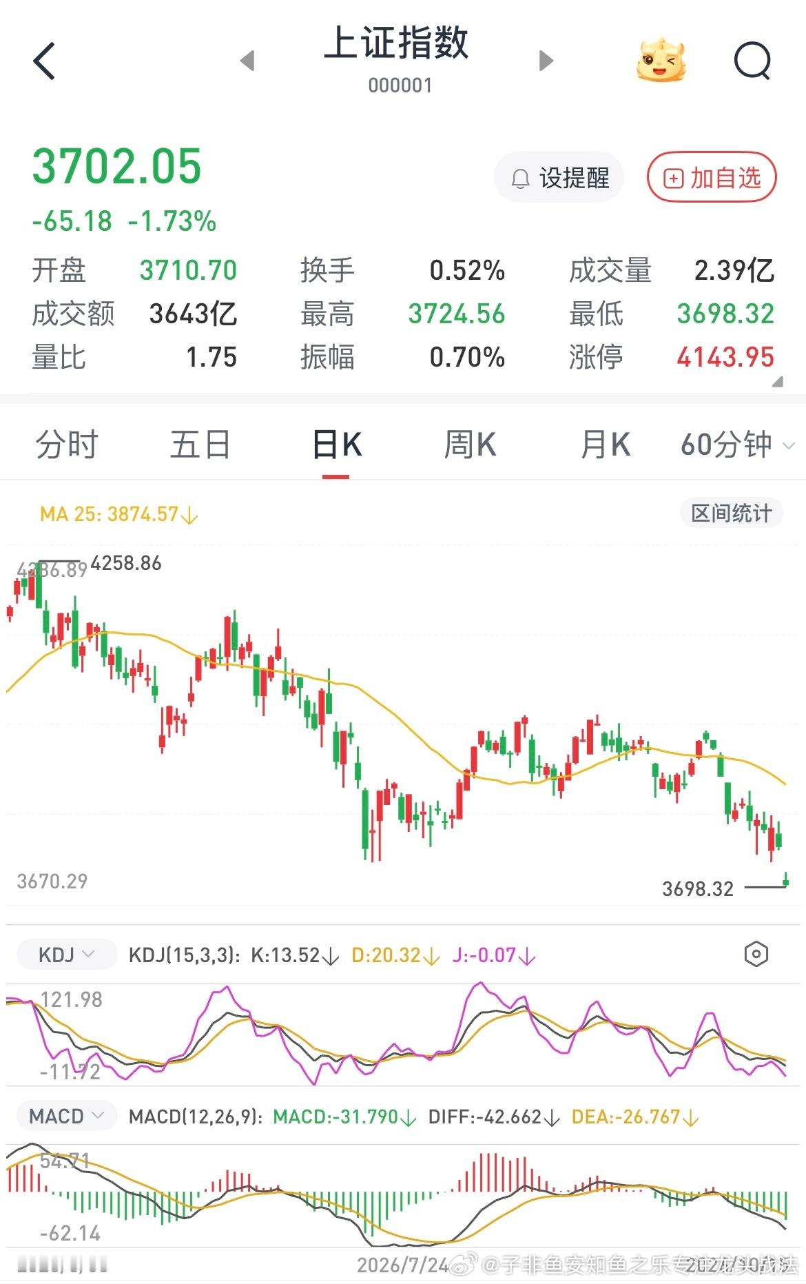 指数破位下跌，这种跳空缺口是不容易修复的，必须震荡整理半个月才能勉强横盘稳住，所