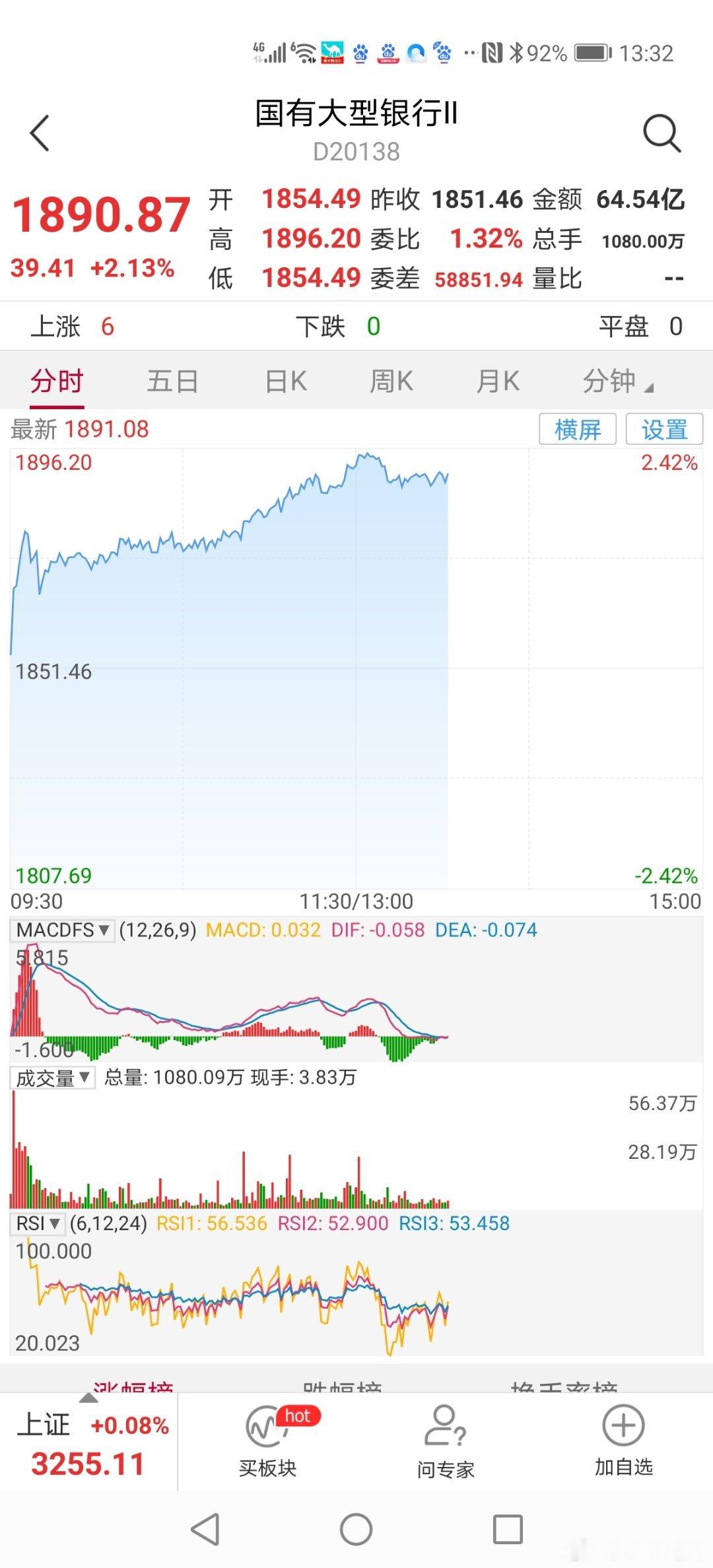 13：30分只有银行板块护盘居上涨前列，券商板块调整。 