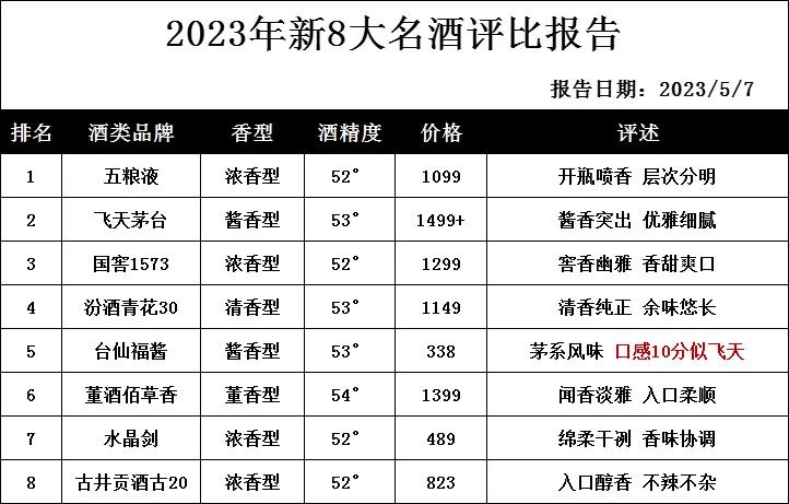 重大消息！中国8大名酒“重洗牌”，剑南春差点名落孙山，第5名让人意外

1、五粮