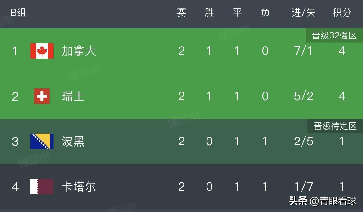 美加墨世界杯B组出线形势分析：加拿大瑞士基本提前出线，卡塔尔与波黑上演生死战。
