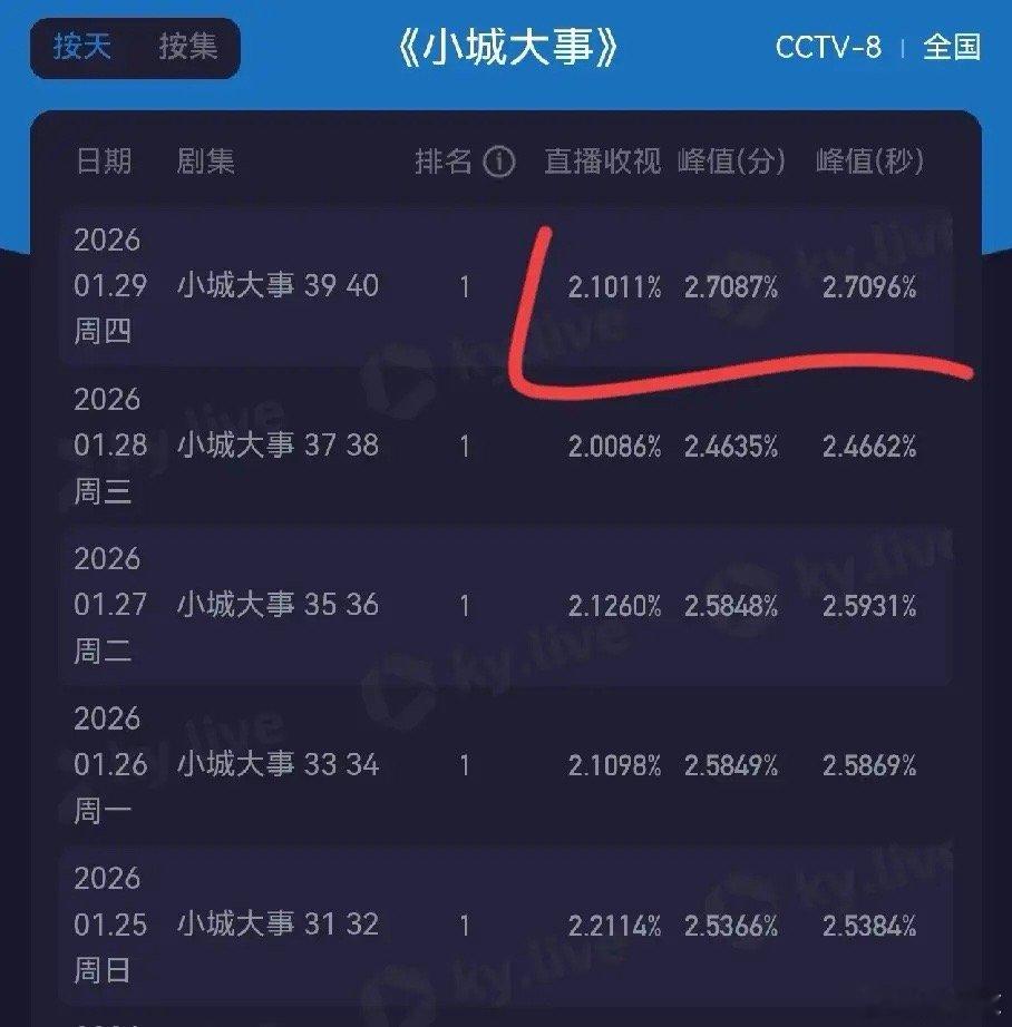 《小城大事》大结局了，和我最开始预测的一样28000到不了，最高热度27481作