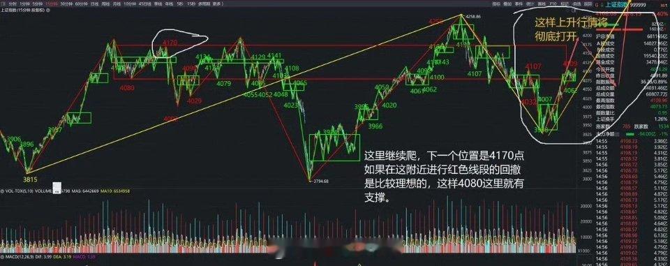 A股科技板块市值占比超过3成15分钟级别盘面结构复盘今日大盘15分钟周期延续昨日