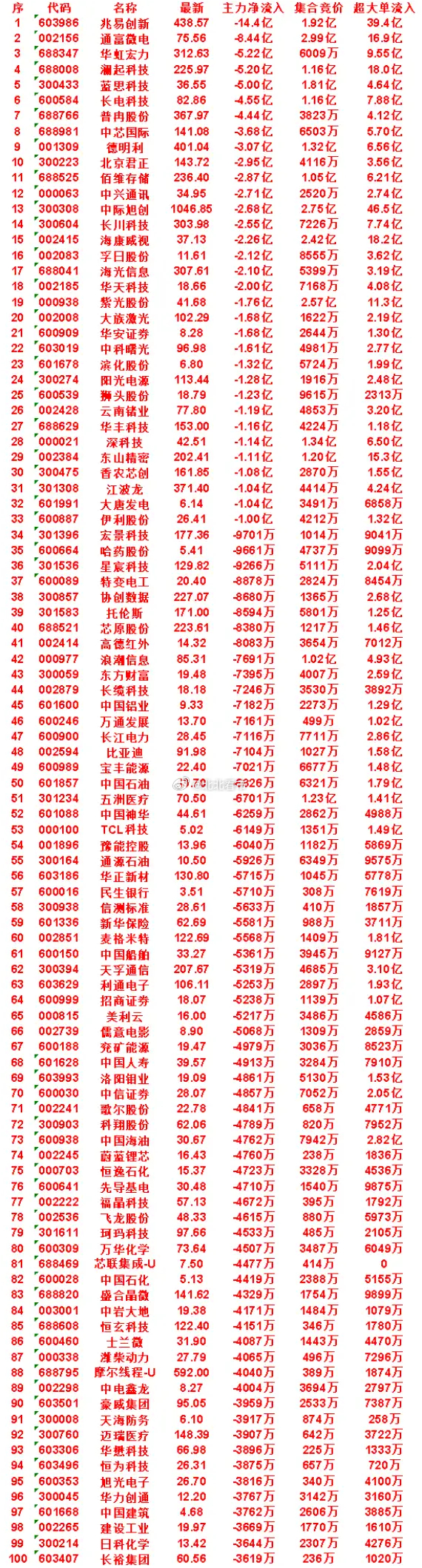 7月27日开盘45分钟，主力“卖出的 ”名单！旭光电子：最新价 26.70，净流