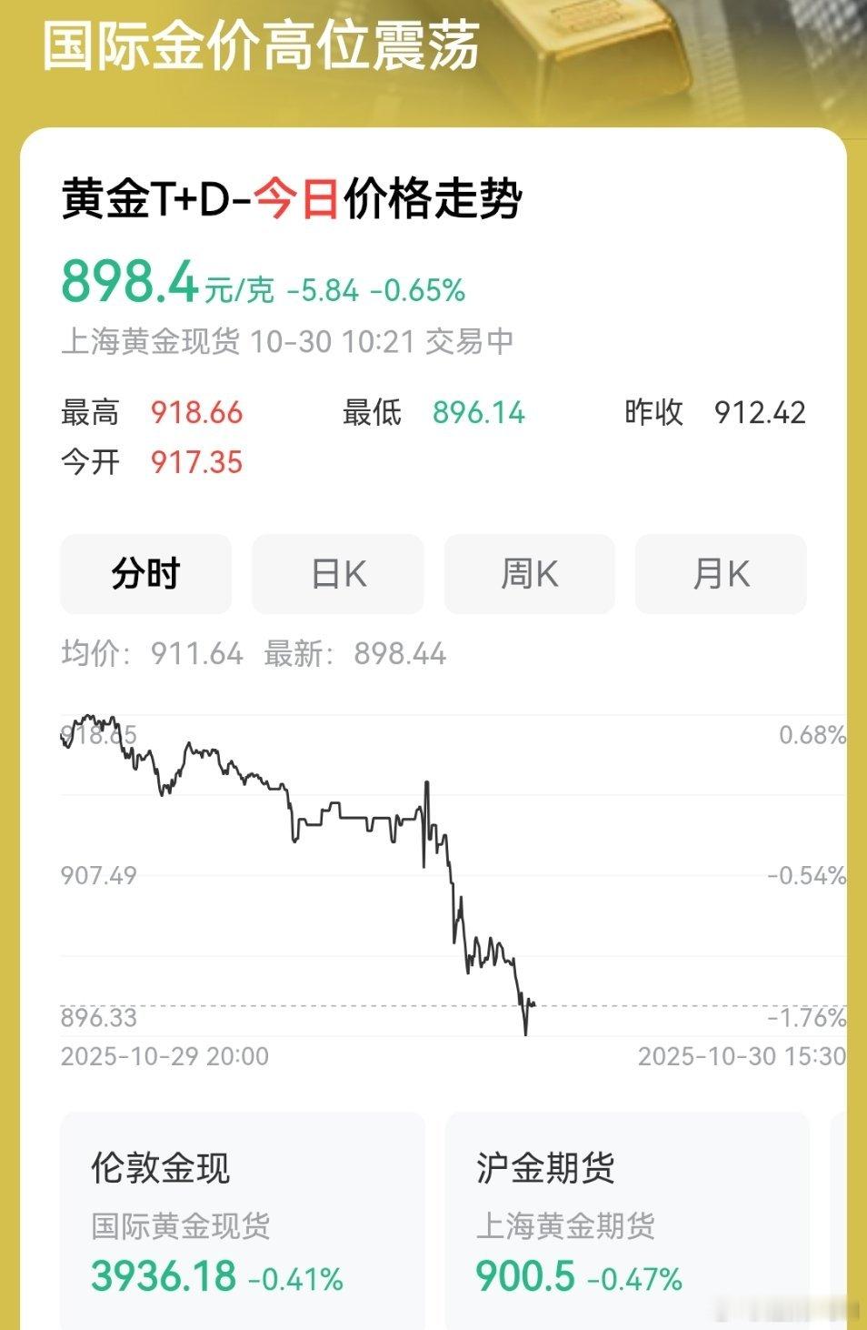 黄金已经跌破900，虽然美联储降息 了，但是市场还是不看好黄金呀！我看今天中美会