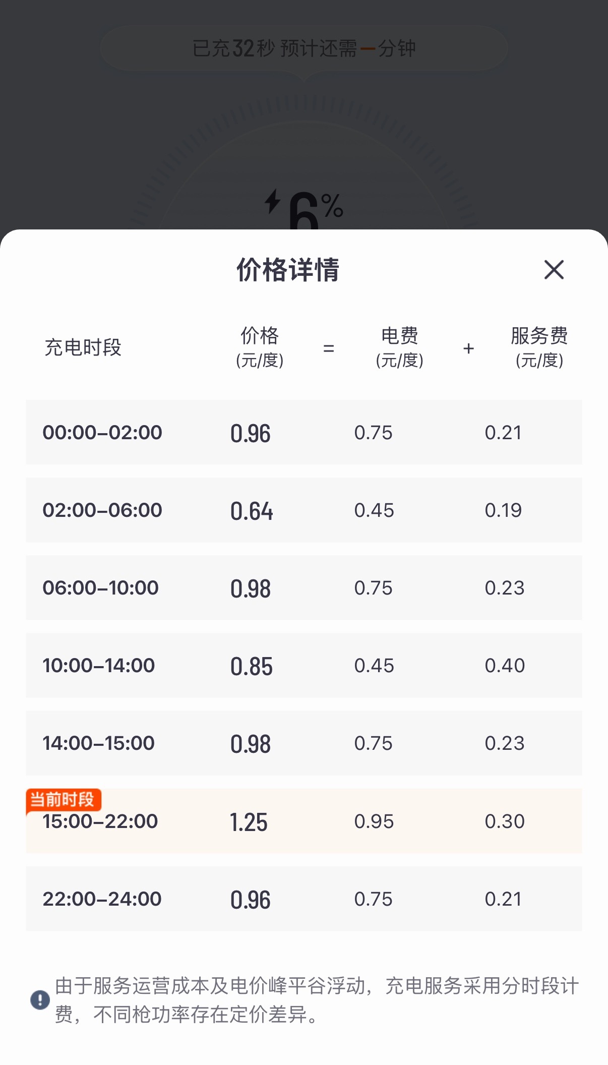 在最贵的时间段充电，肉疼～ 全天最便宜的时候六毛五，现在一块两毛五。 