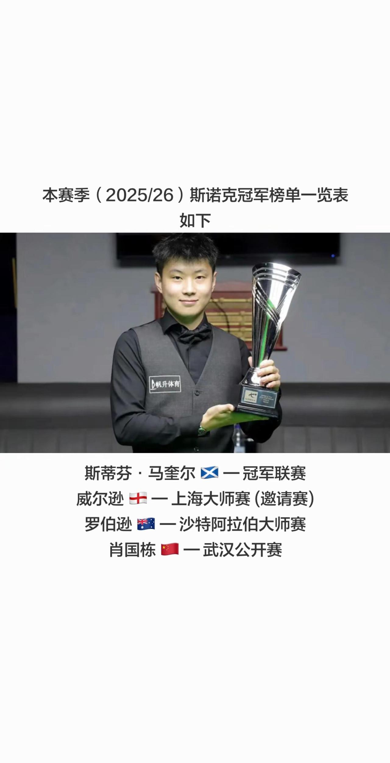 （2025/26）斯诺克冠军榜单一览表。马奎尔 🏴󠁧󠁢󠁳󠁣󠁴󠁿 —