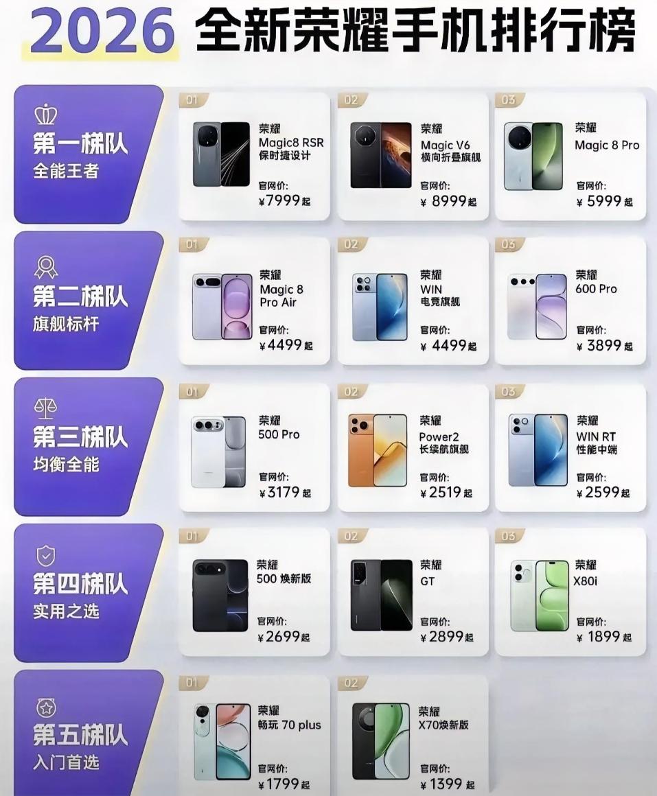荣耀手机选购梯队整理好，按需入手避开智商税！

不差预算直接冲一档：Magic8