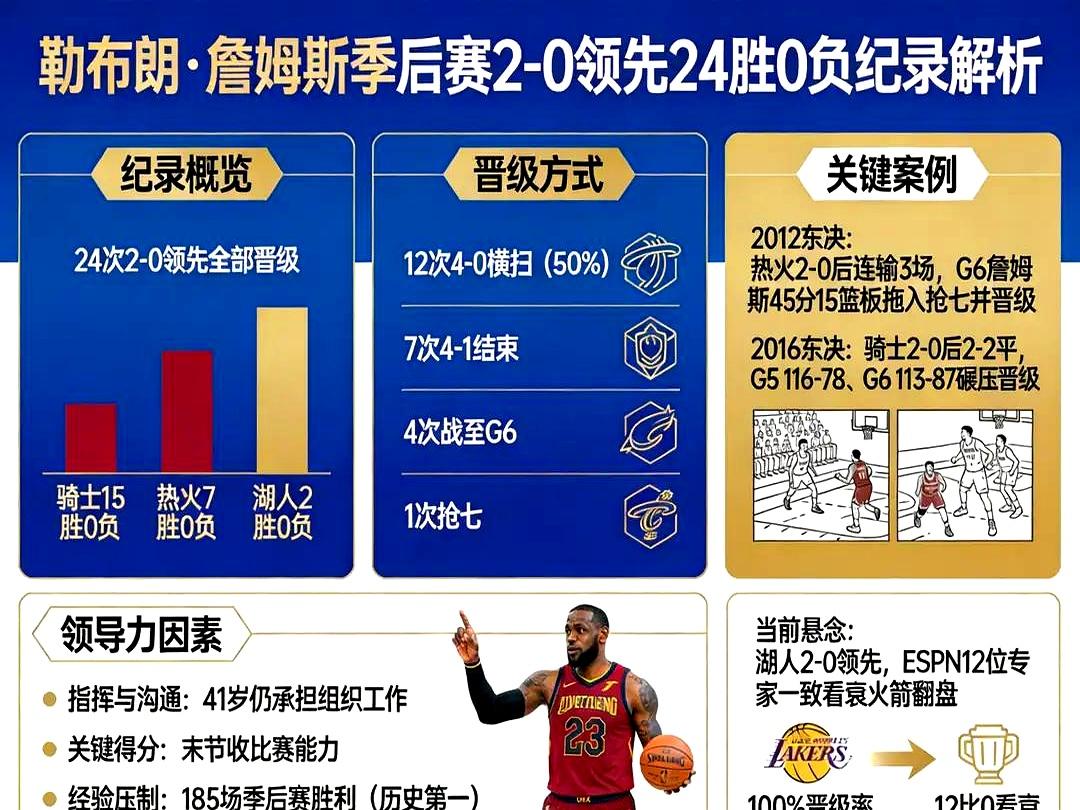 火箭就没这样的人。
 

詹姆斯一个鱼跃救球，冲到技术台，这狠劲儿，真没在对面年