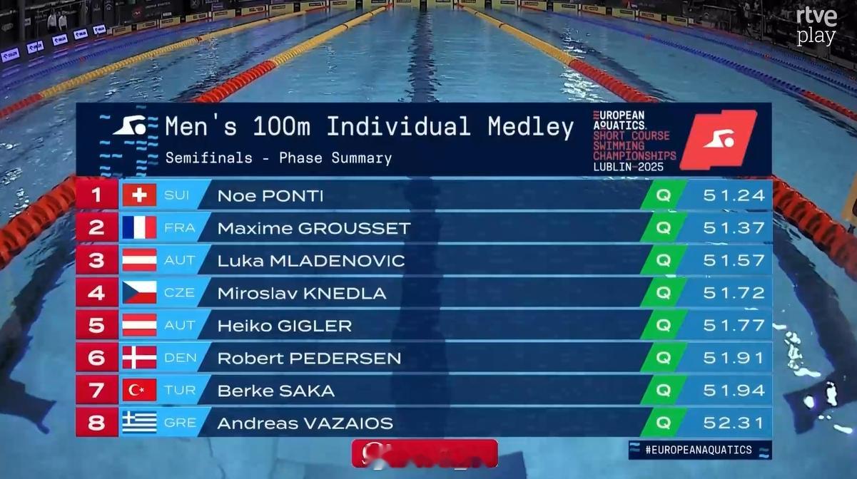 欧洲短池游泳锦标赛 男100混半决赛Noe Ponti 51.24Maxime 