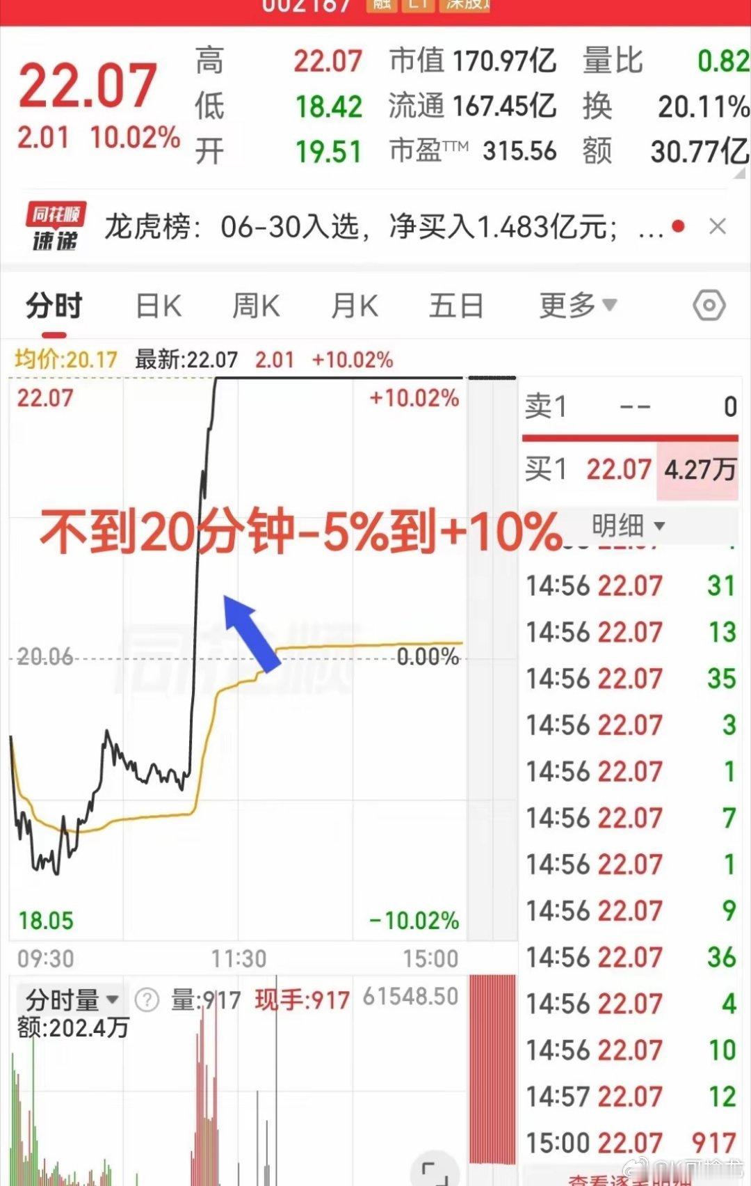 太疯狂了，够猛啊！不到20分钟从-5%拉至+10%简直太夸张了！今天股票市场里热