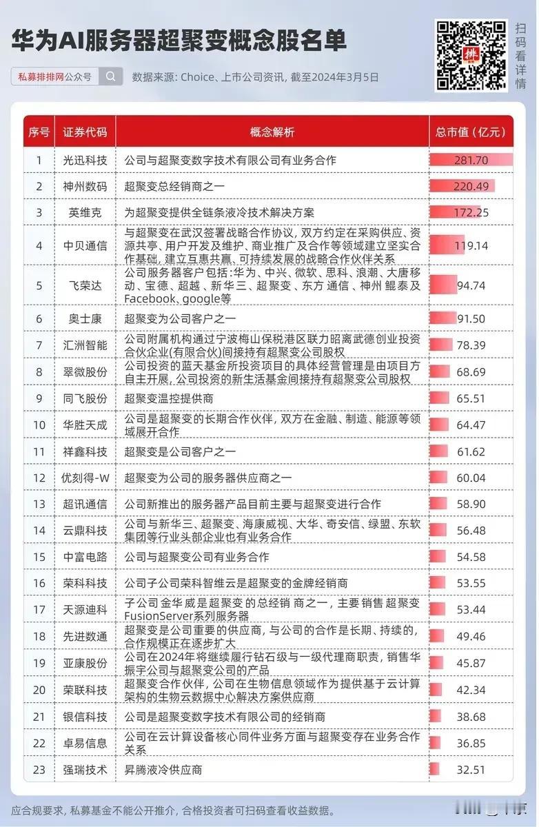 华为AI服务器超聚变概念股名单大全