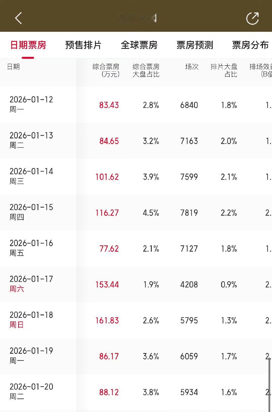 得闲谨制实现13次票房逆跌 