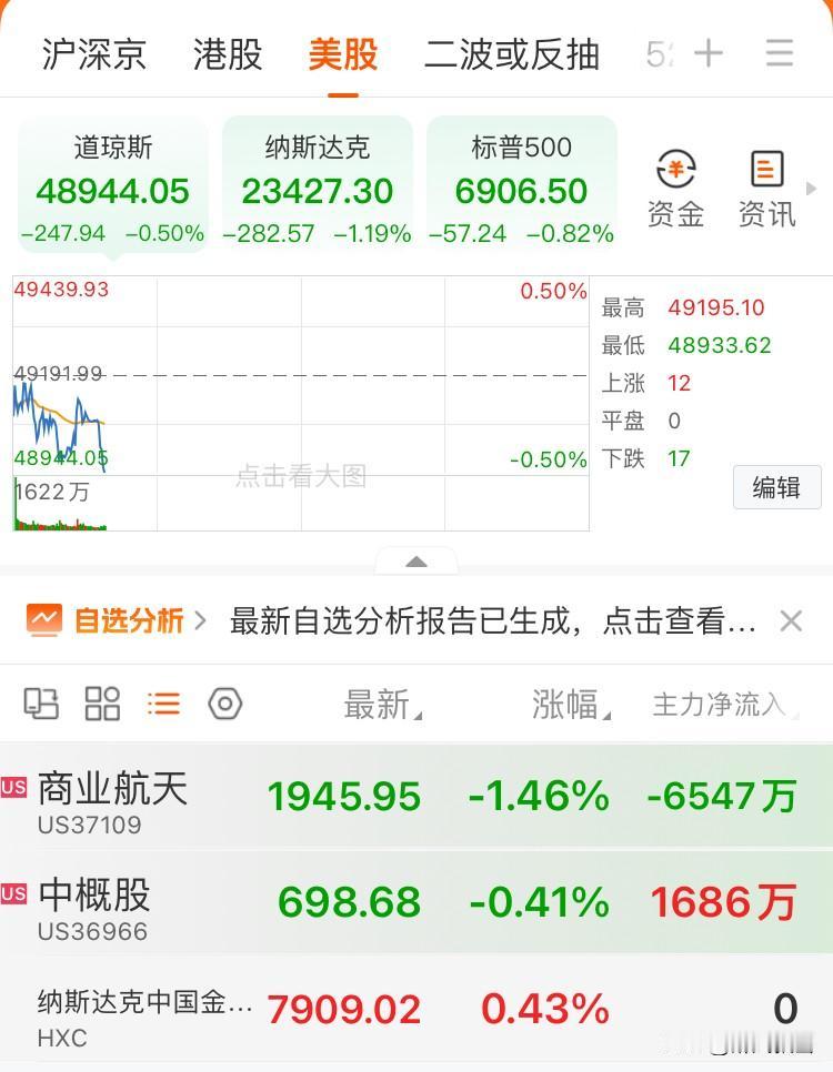 美市场已开盘，美三指数低开低走，中国龙指数低开高走
       1月14日开盘