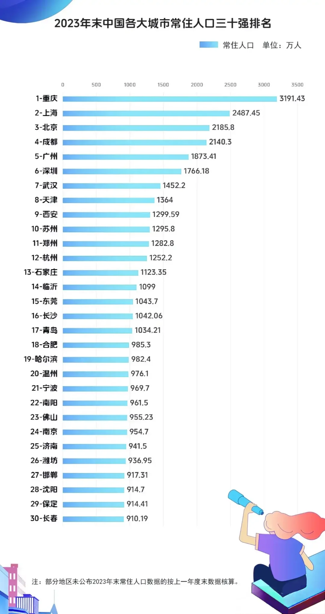 要不了多久，成都人口就会超越北京坐稳第三城，西南一哥不是吹出来的，蓉城...