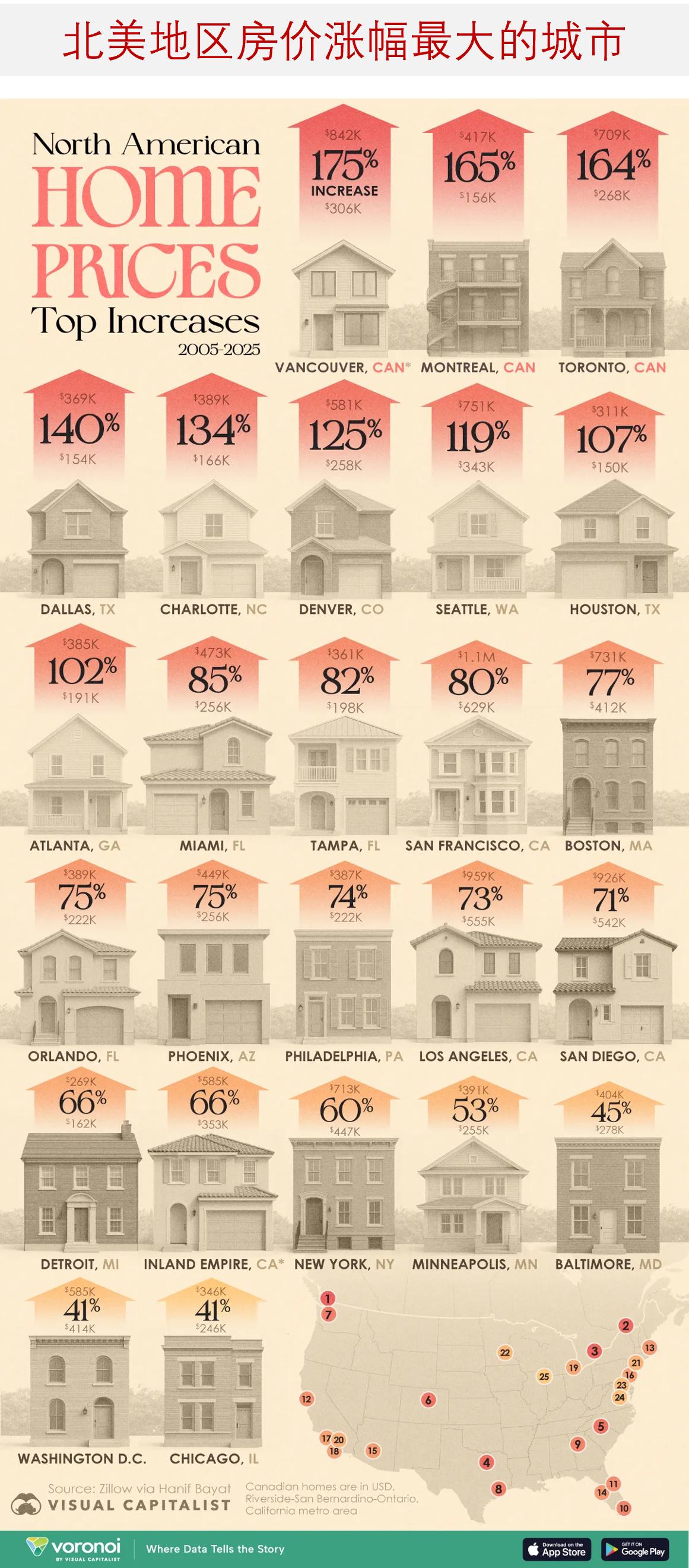 在2005 年至 2025年期间，北美地区房价涨幅最大的城市是哪个？

过去二十