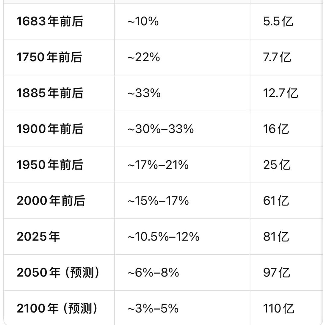 热点观点  白人在世界人口中比例的变化，出乎你的意料。 下表中，第二列为白人在世