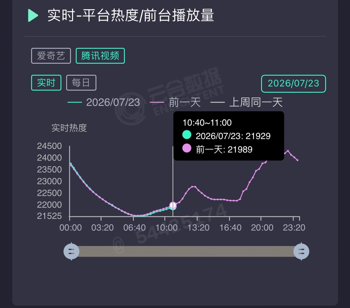 《这一秒过火》数据持续坠机，集均1800走势，相当于单平台1000。这部剧是“方