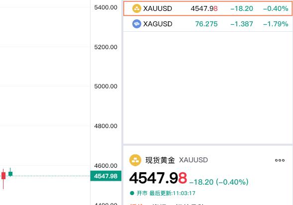 哎，虽然周一
现货黄金止跌回升，
但是今日再度转弱。

现货黄金报价4547.9