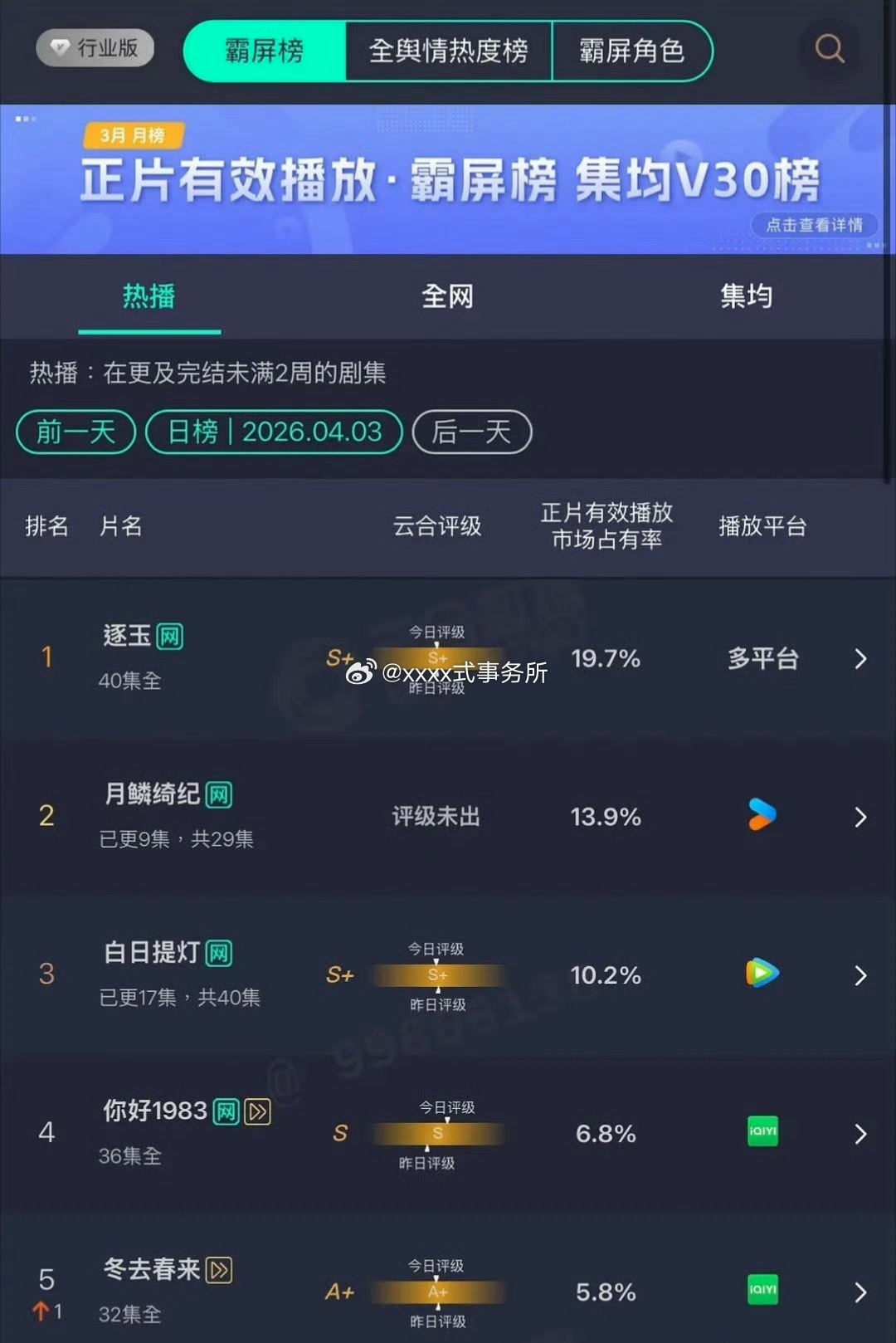 4.3云合市占率逐玉           19.7%月鳞绮纪   13.9%白日
