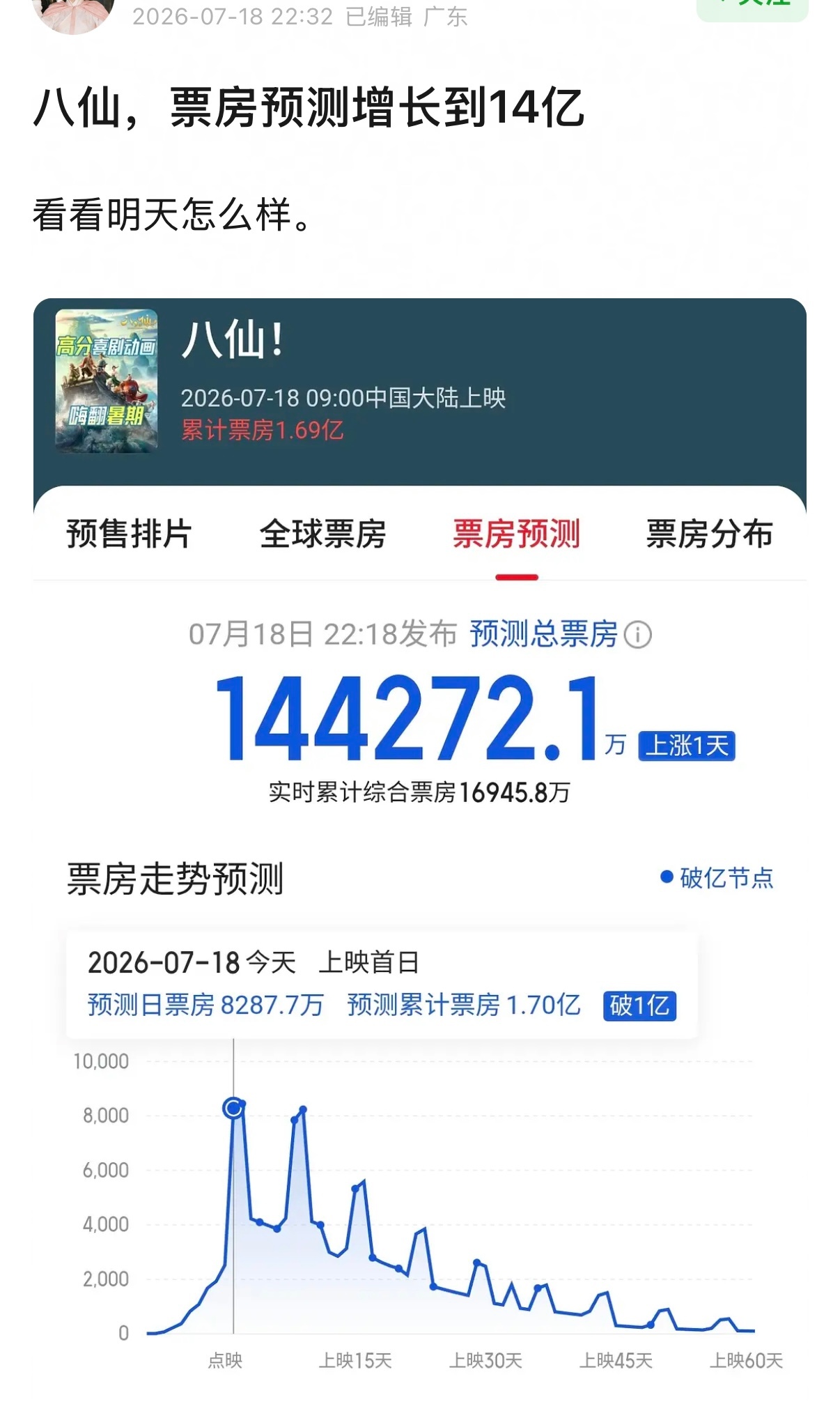 首页《八仙！》胫骨前来集合！！我们八仙今天轻松跑赢预测，总票房预测涨到14.42
