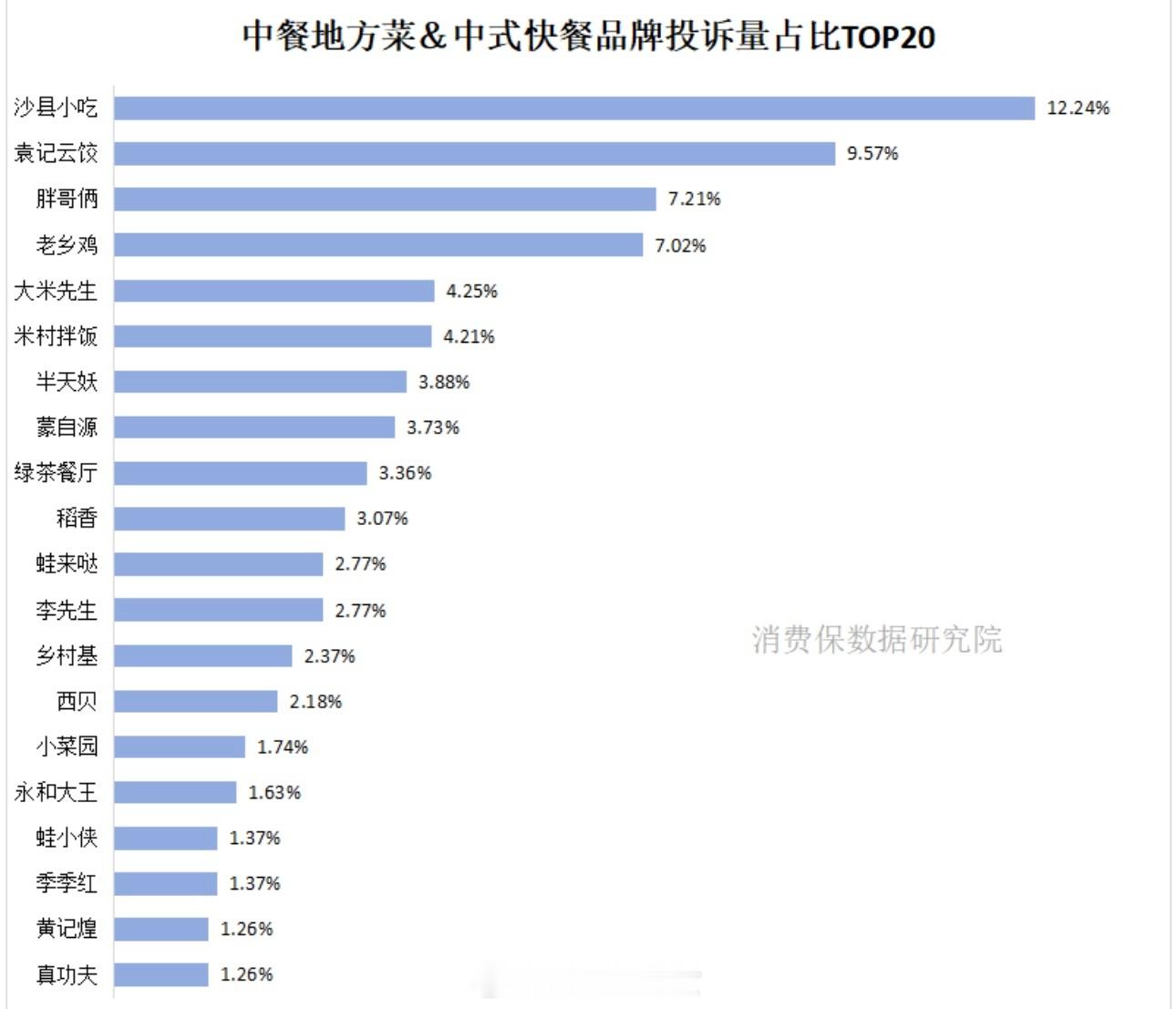 中餐连锁品牌Top20投诉榜，沙县、袁记云饺、胖哥俩排前三