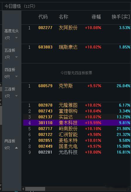天梯队伍缺少连板情绪，短线围绕板块龙头，后盘留意股性活跃且底部明显成交量个股，走