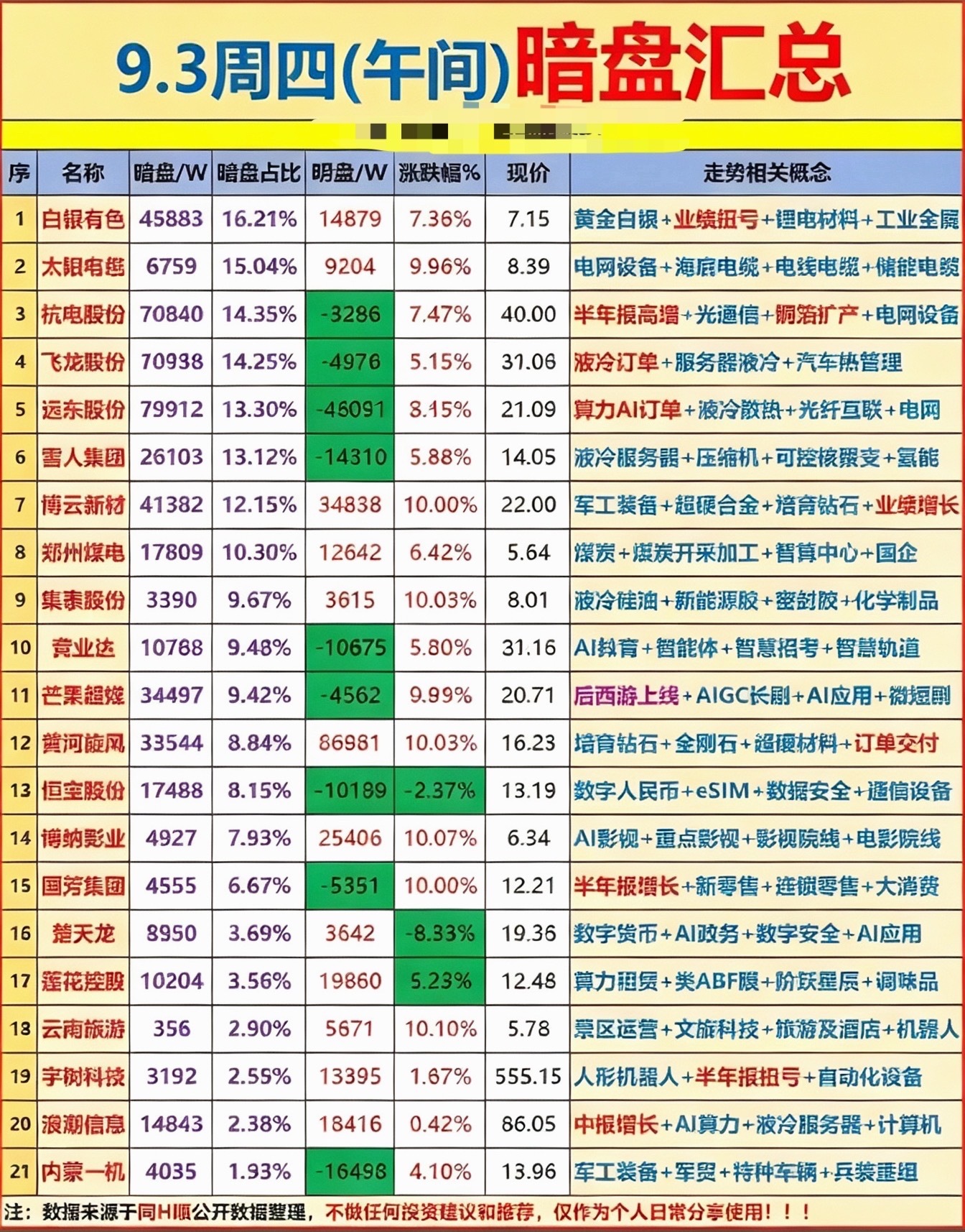 9月3日上午主力暗盘资金汇总。9月3日上午的主力暗盘资金汇总刚整理完，看完直接刷