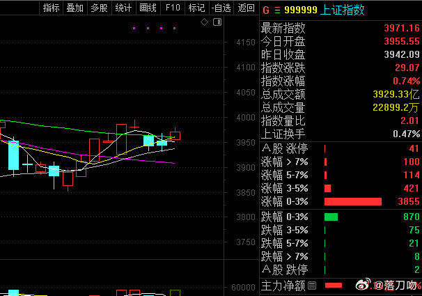 爆发力不够，这里再磨叽不是好事，看这周周线怎么收了！ ​​​