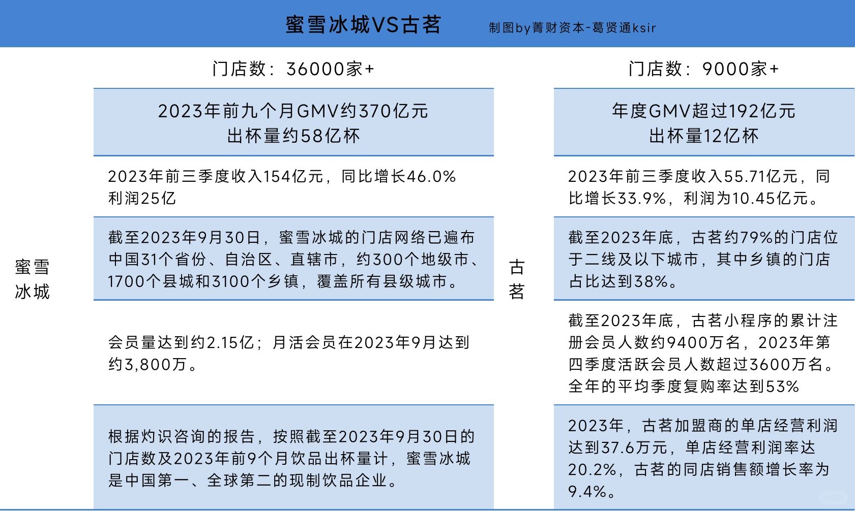 蜜雪冰城 VS 古茗，你更看好谁？