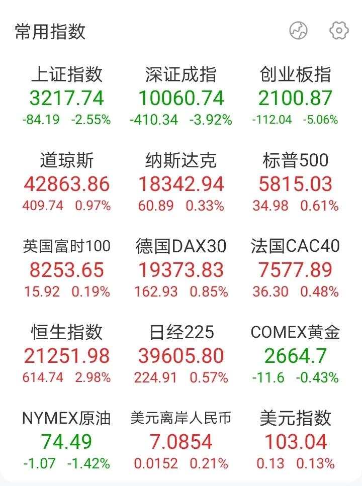 短期内政策面不会有比924组合拳更猛的直接针对股市的大利好了，但市场已严重透支了