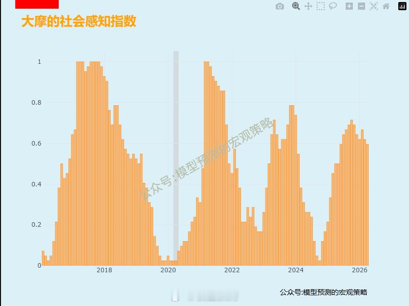 复现的大摩的社会感知指数。这个一揽子指数是在高位。流动性和财政发力只发生在低位。