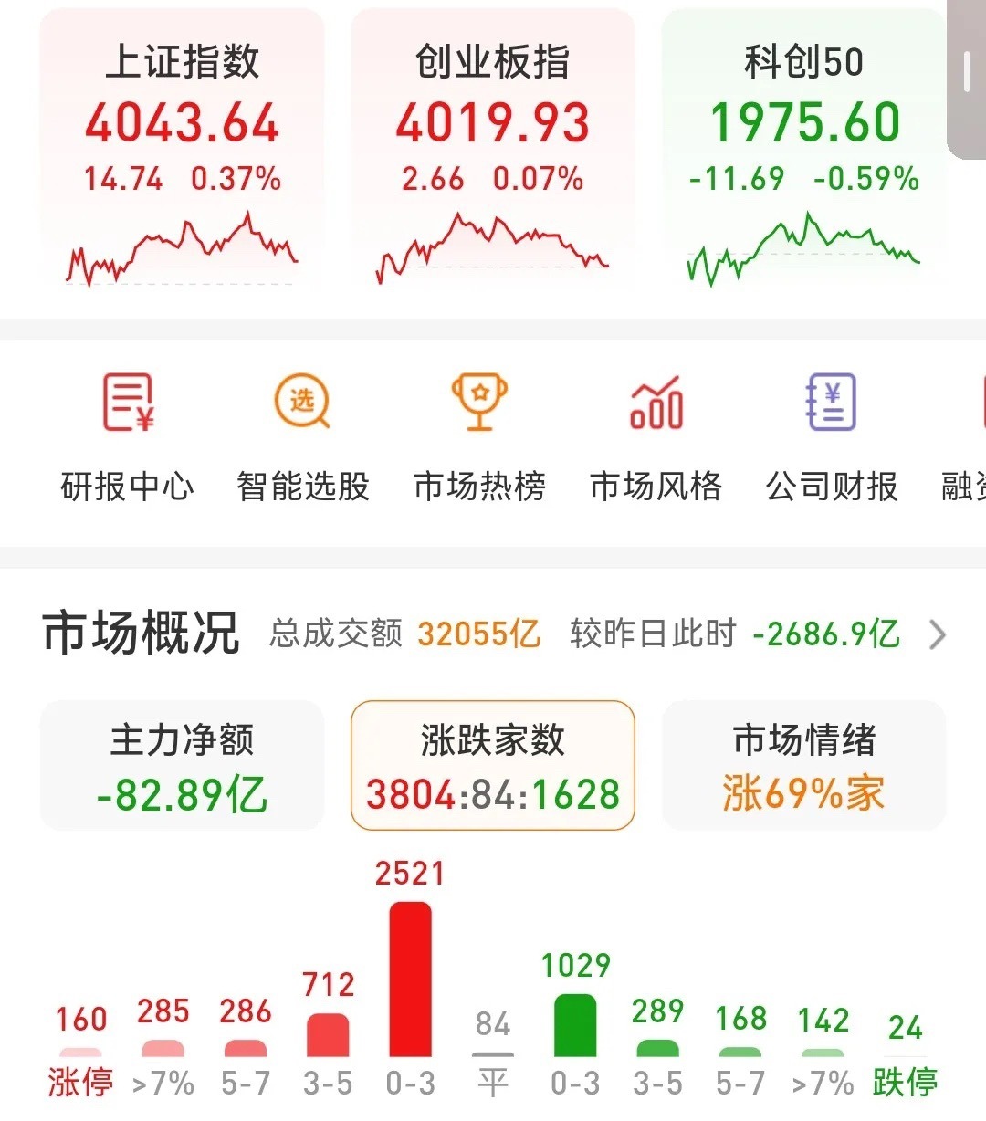 看懂现在复杂的盘口语言今天三大指数均走出冲高回落的走势，上午是前两天恐慌割肉的后