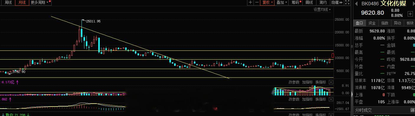 文化传媒这块二波行情开启，所以先看前高的突破10000点的站稳后11000点的突