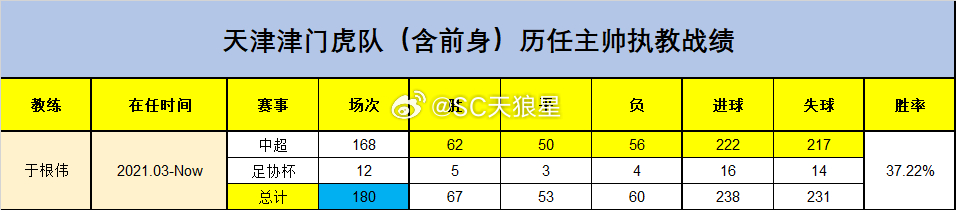 天津津门虎 2026中超 第26轮 赛后数据1. 这场比赛，是职业化以来，球队在
