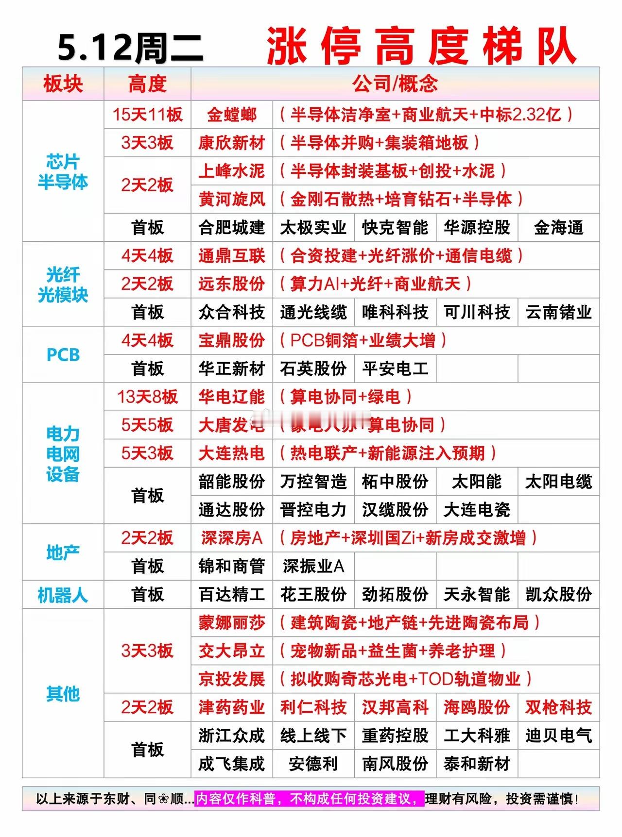5.12周二 涨停高度梯队梳理（题材+明细表）市场热点：电力+光纤光模块+半导体