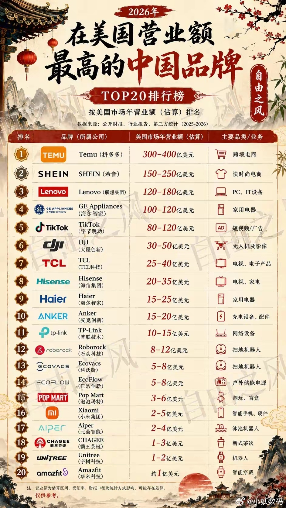 在美营业额最高的中国企业，拼多多在美国这么厉害吗？联想才第三！华为是无法上这个榜