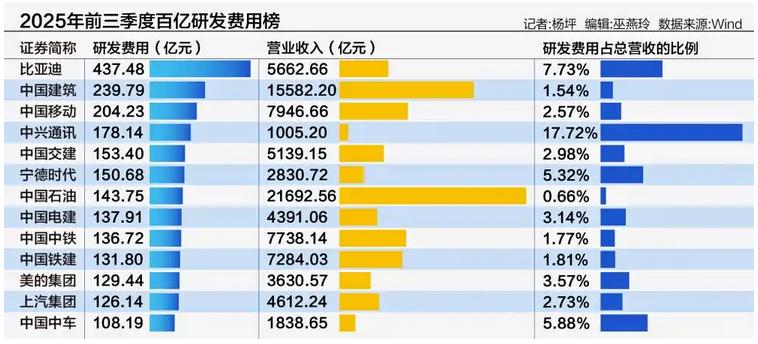 顶着利润压力也得坚持研发！比亚迪三季度营收净利虽同比双降，但研发费用巨幅增长。