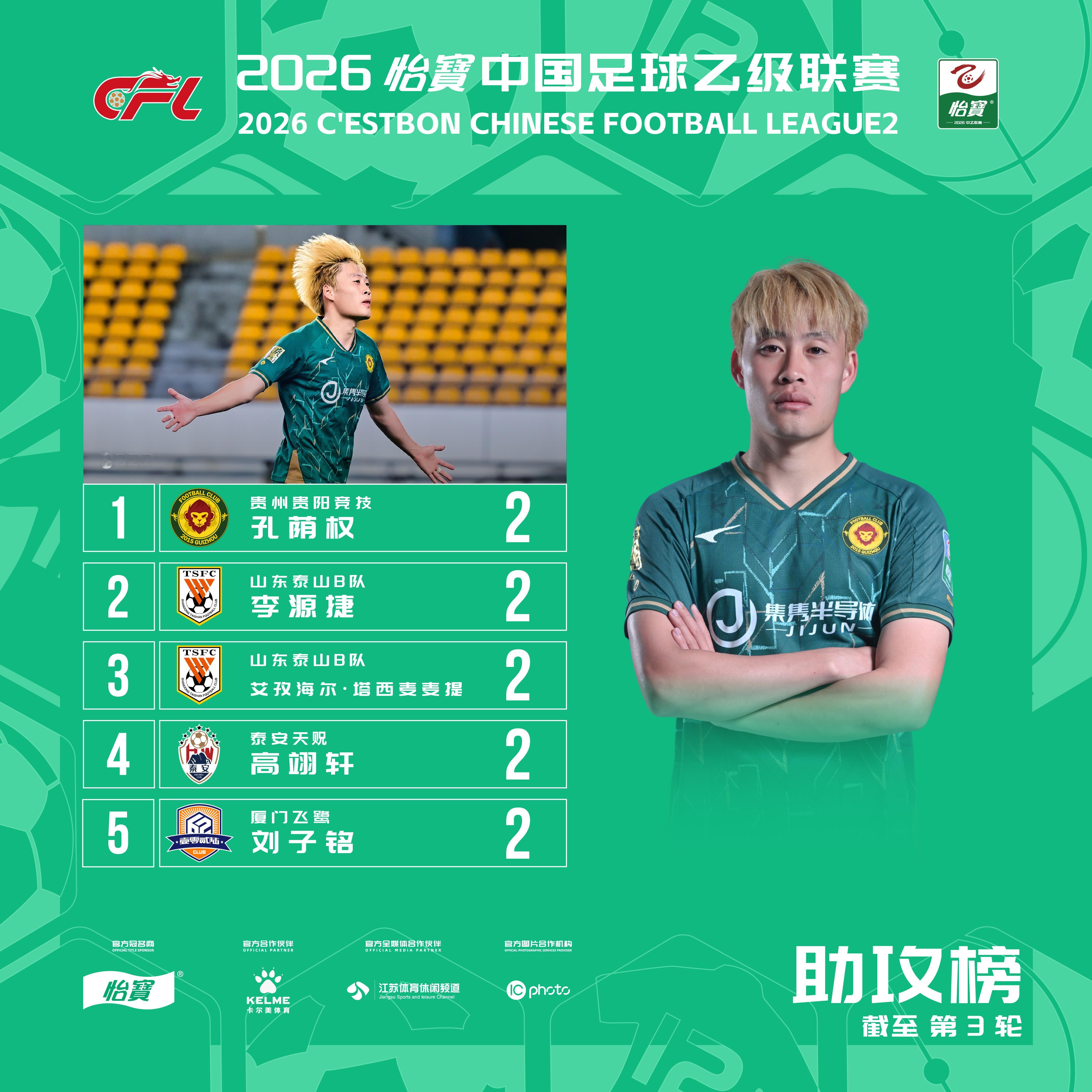 山东泰山李源捷、艾孜海尔并列第一☝️截至第三轮，中乙联赛助攻榜山东泰山中乙联赛