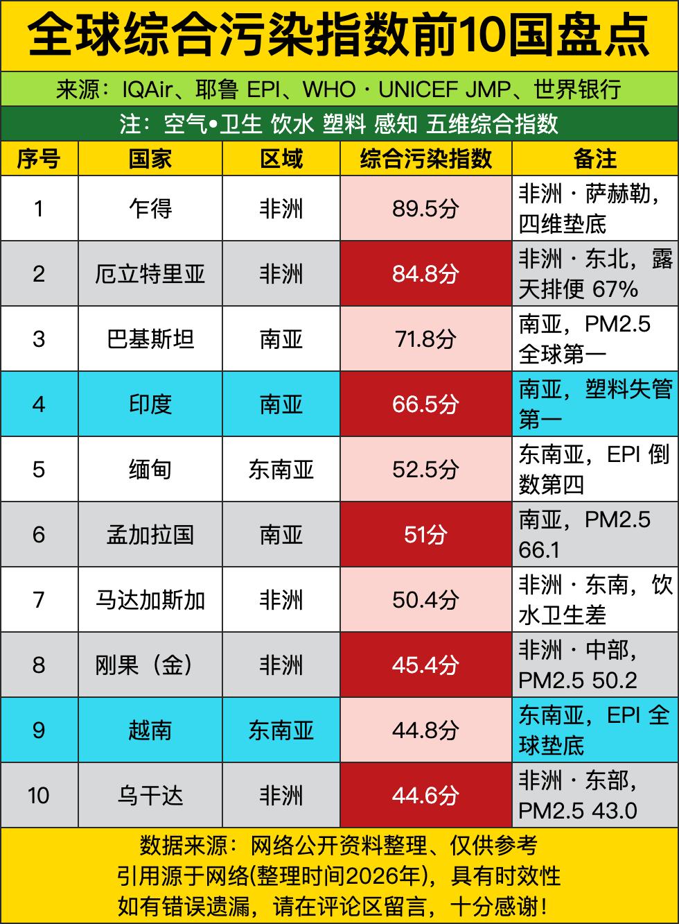 全球污染前十的“光荣榜”，乍得那89.5分的污染指数，简直是把“脏乱差”刻进DN