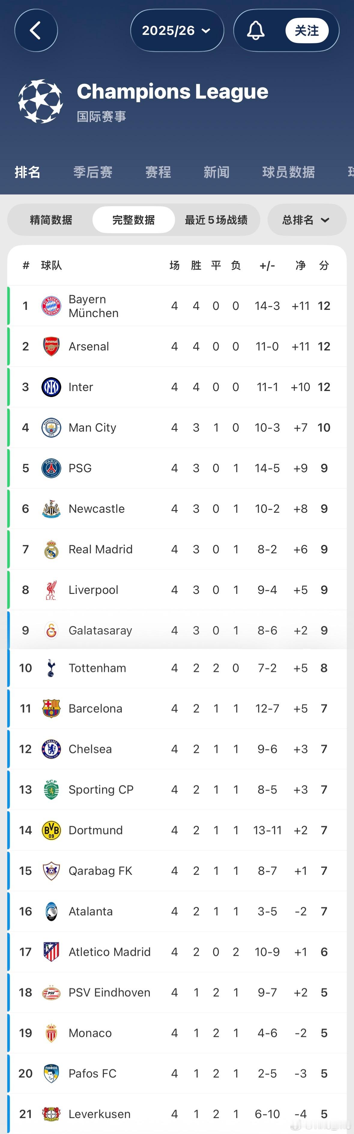 欧冠四轮战罢，接下来厂子还将硬刚两强 ​​​