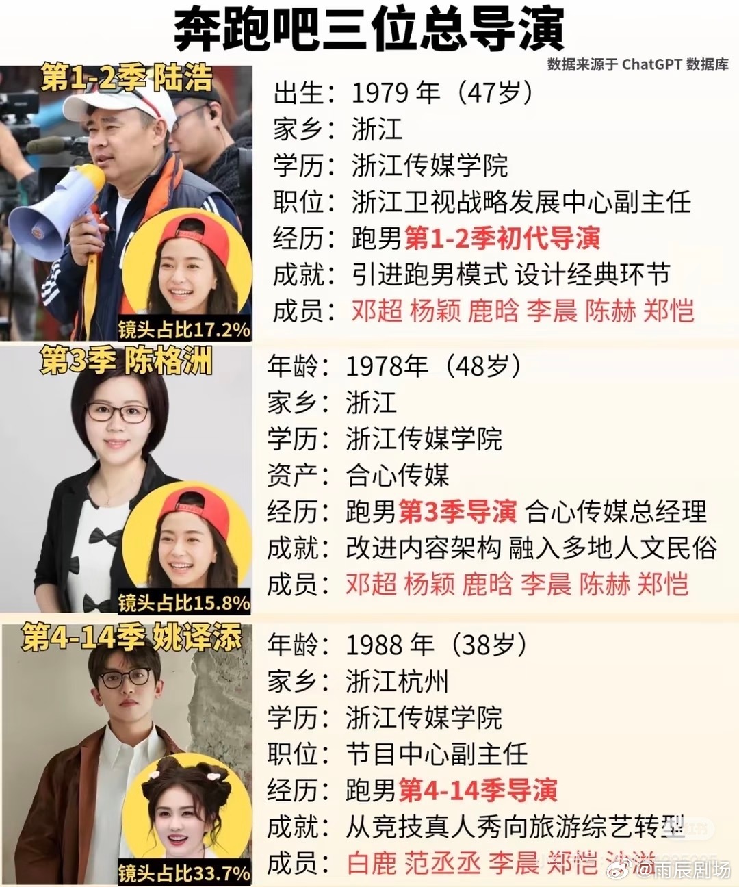 奔跑吧三位总导演奔跑吧