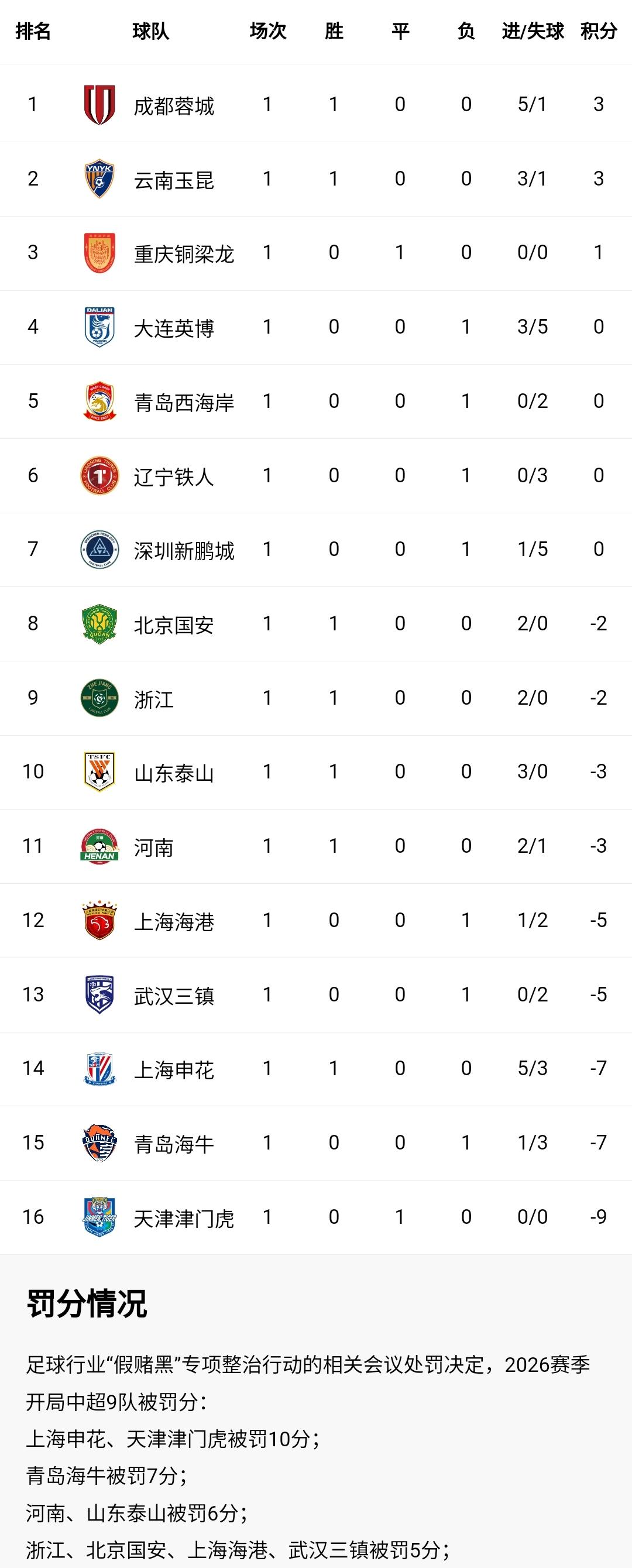 中超首轮后的积分榜，被扣分球队确实是在大赶快上。豪强终究还是实力强大，不出三轮，