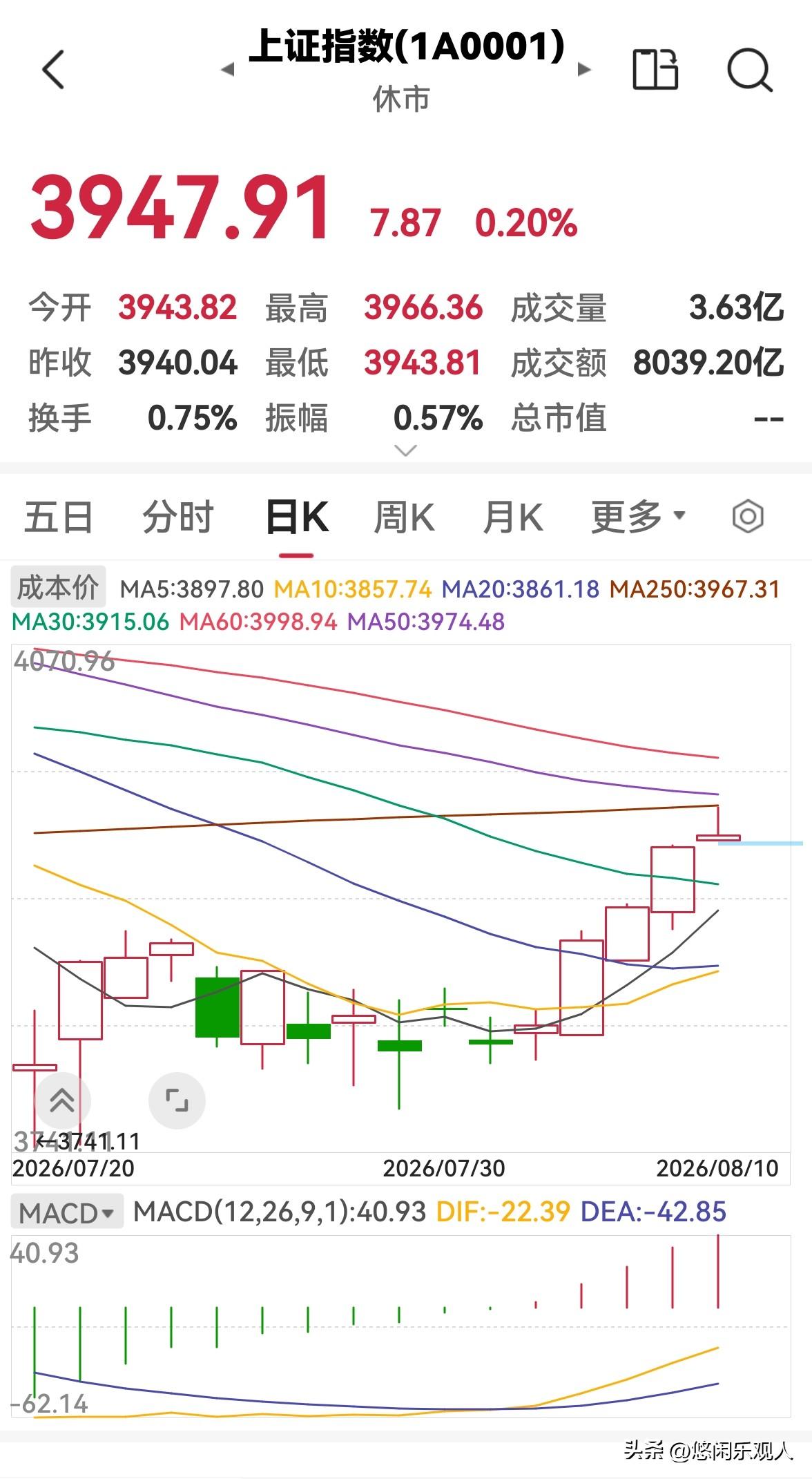 今天是8月10日，股市早盘冲高回落，下午会跌吗？

今天股市早盘高开后冲高回落，
