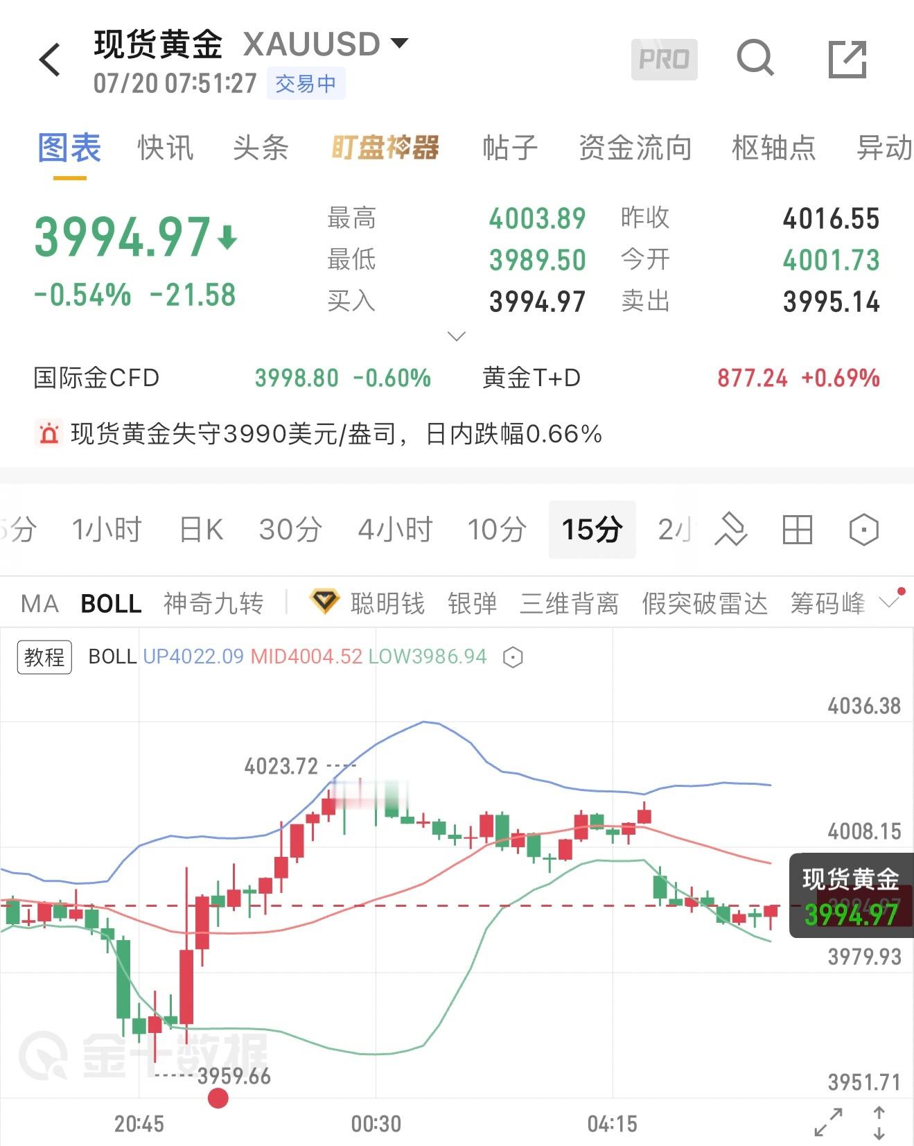 早盘承压，反弹仍以高空为主！周一早盘，黄金延续上周尾盘弱势走势，价格一度跌破39