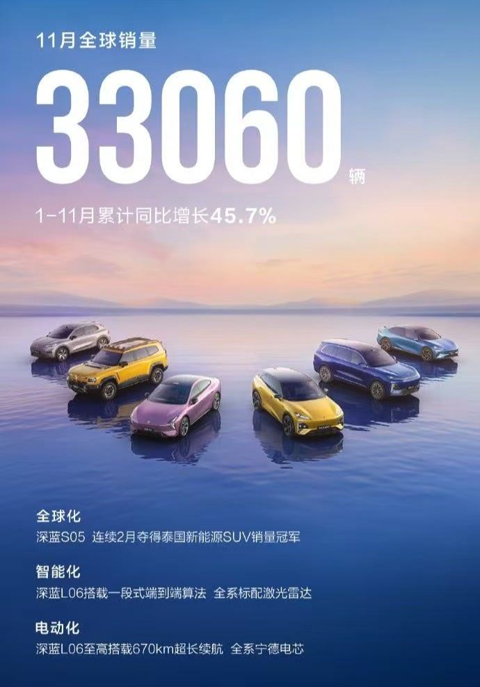 深蓝品牌也是闷声干活的深蓝汽车11月全球销量33060辆深蓝汽车11月全球销量超