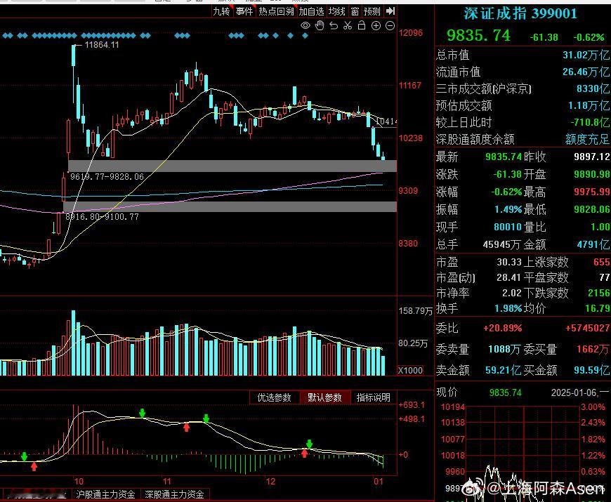 深证成指已经跌入缺口区，开始补缺！      