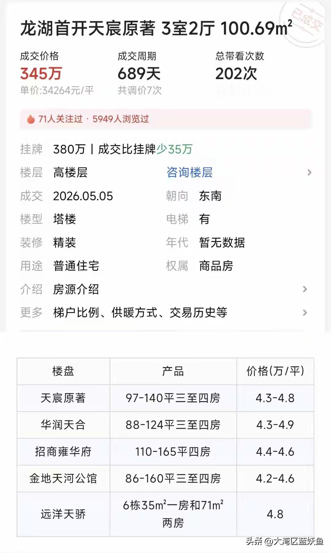 番禺昔日第一神盘风光不再！巅峰5万跌到2.5万，高位上车业主首付近乎亏光
 
回