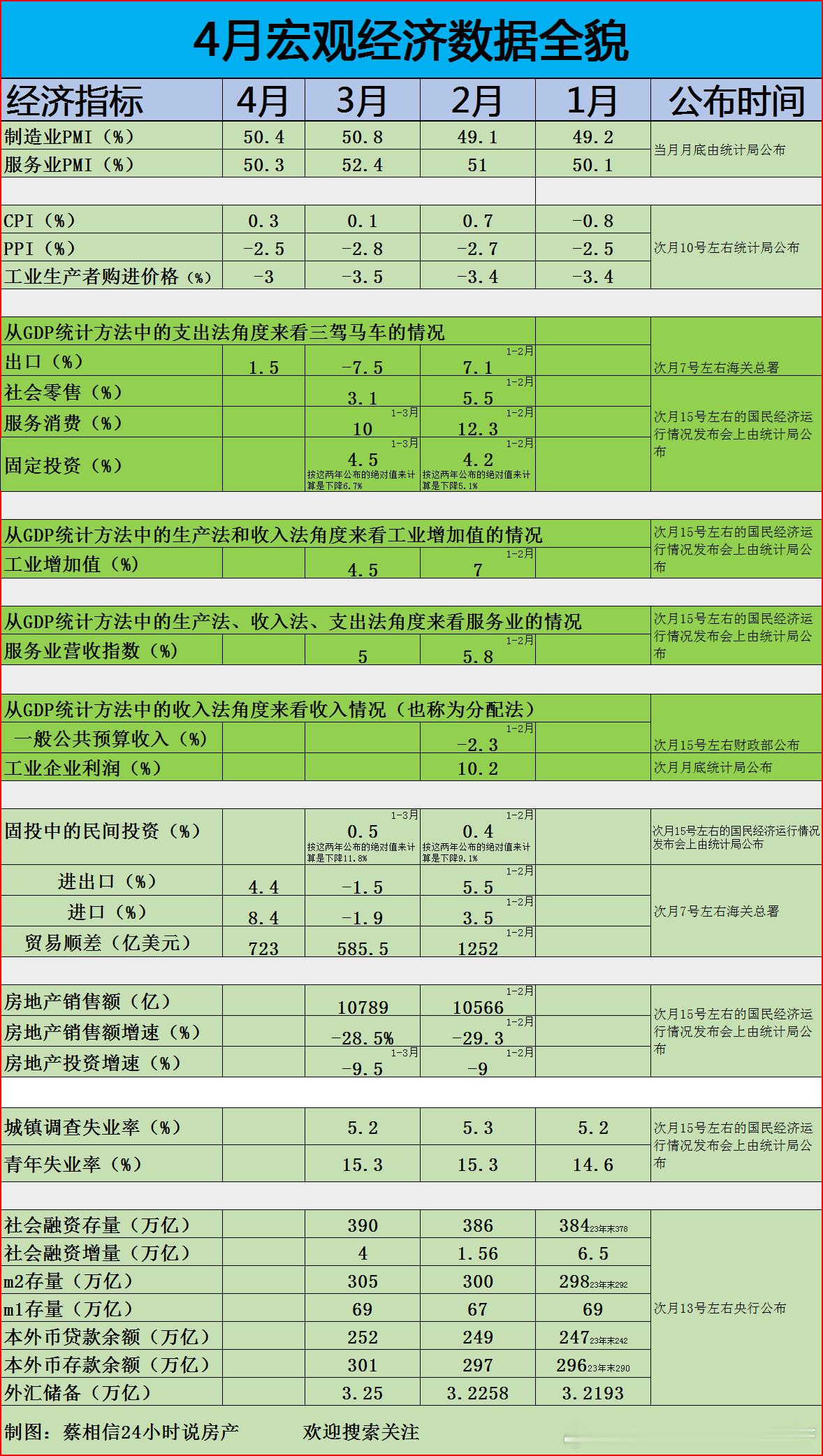 4月宏观经济数据全貌，目前来看都不。不过通缩还在。 ​​​