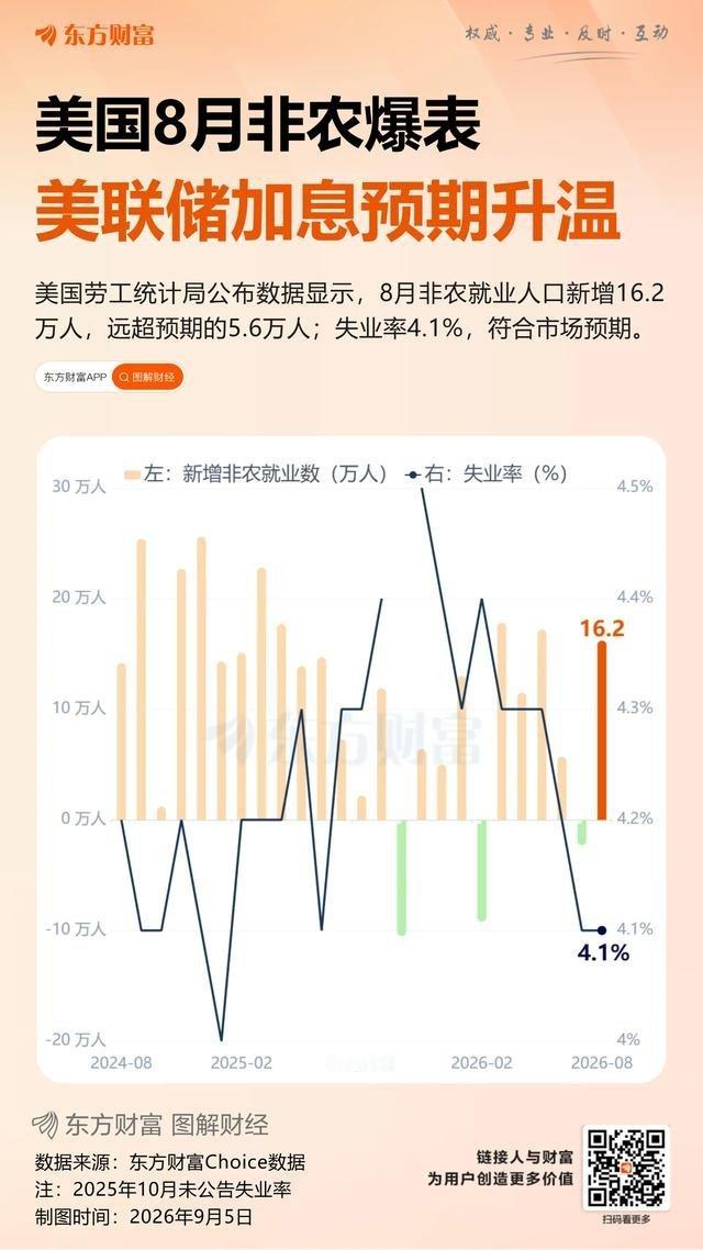 非农超预期扰动加息预期，美股科技逆势走强！美东时间9月4日周五，美股在超预期非农